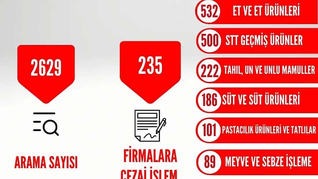 Kayseri’de 2025’te alo 174 gıda hattına 2 bin 629 başvuru