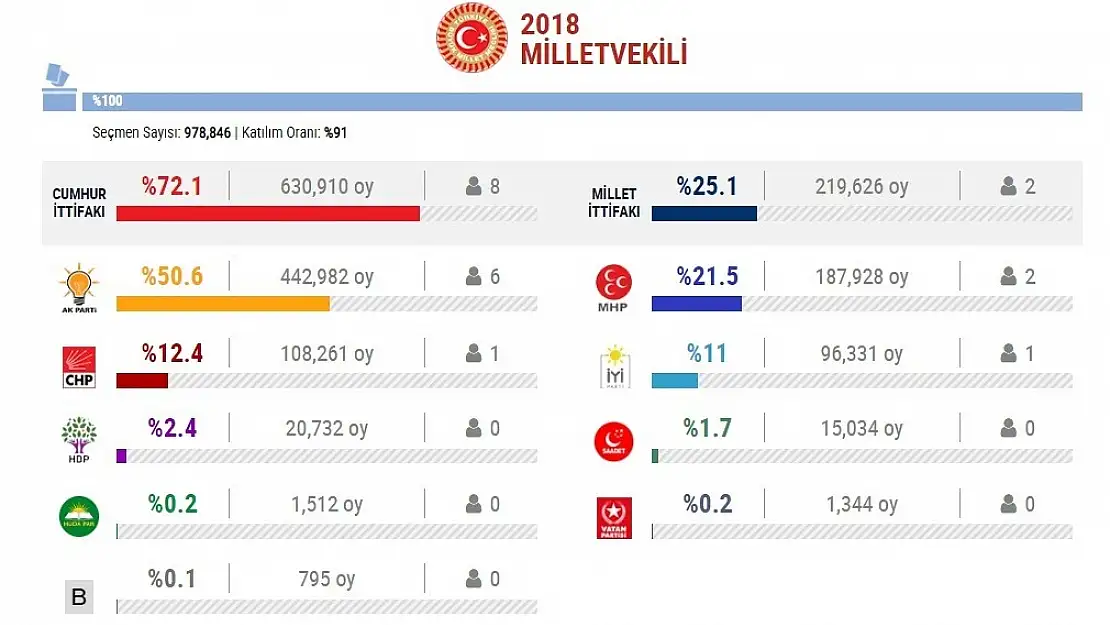 2018 Seçimleri Sonrası Kayseri'de Oluşan Siyasi Tablo