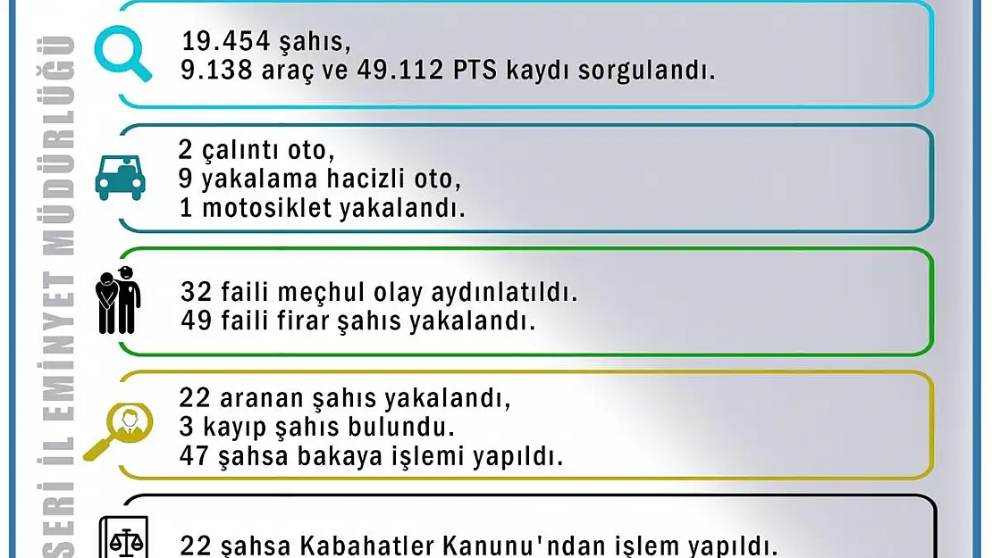 Bir haftada 49 faili firar şahıs yakalandı