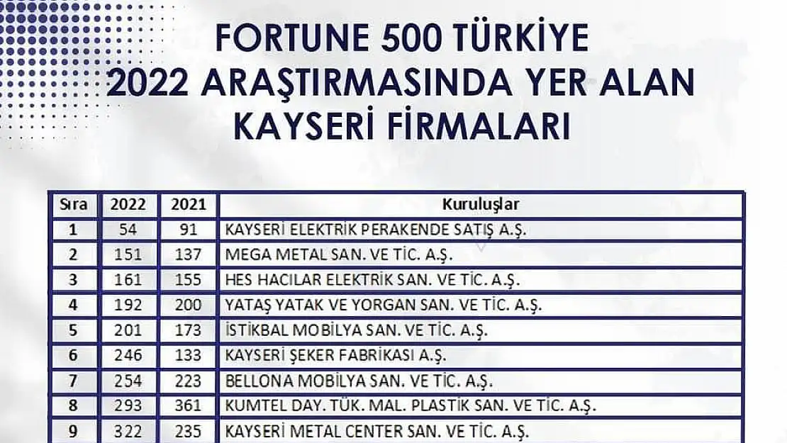 Fortune 500 Türkiye-2022 Araştırması'nda 13 firma