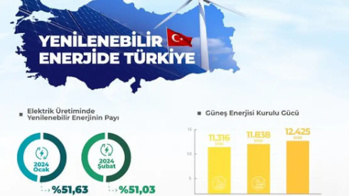 Güneş enerjisinde kurulu gücük 12.425 MW'a ulaştı