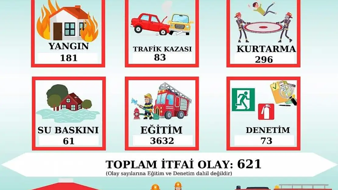 İtfaiye  621 olaya müdahale etti