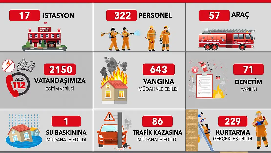 KAYSERİ İTFAİYESİ'NDEN KASIM AYINDA 959 OLAYA BAŞARILI MÜDAHALE