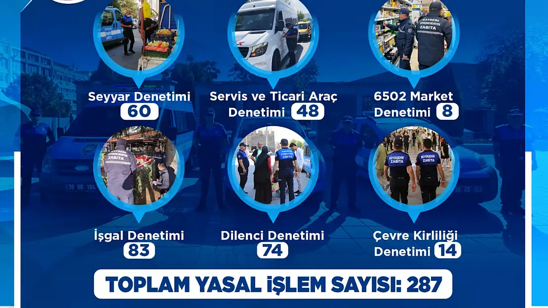 Kayseri zabıta ekipleri mayıs ayında 287 denetim yaptı