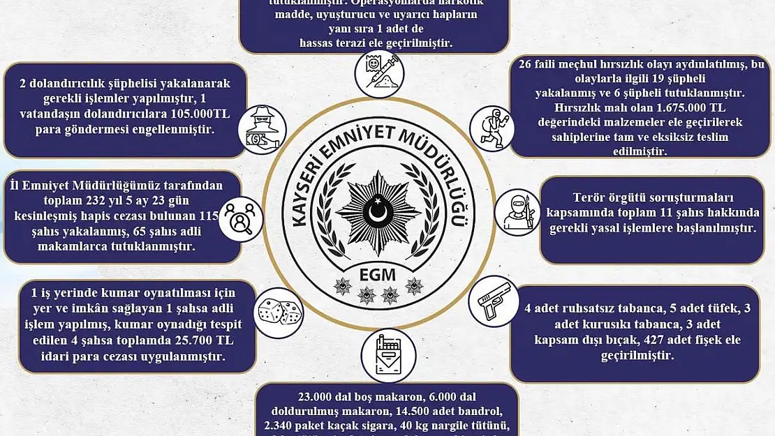 Kayseri'de çeşitli suçlardan aranan 274 kişi yakalandı, 81 kişi tutuklandı