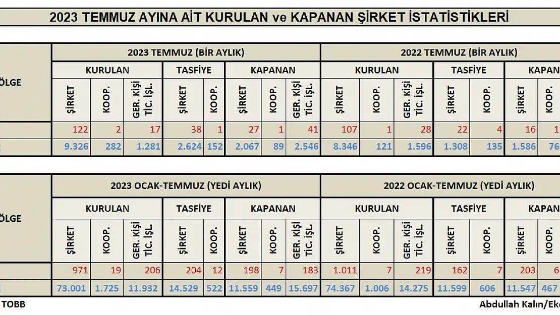 Kayseri'de kurulan ve kapanan şirket sayısı arttı