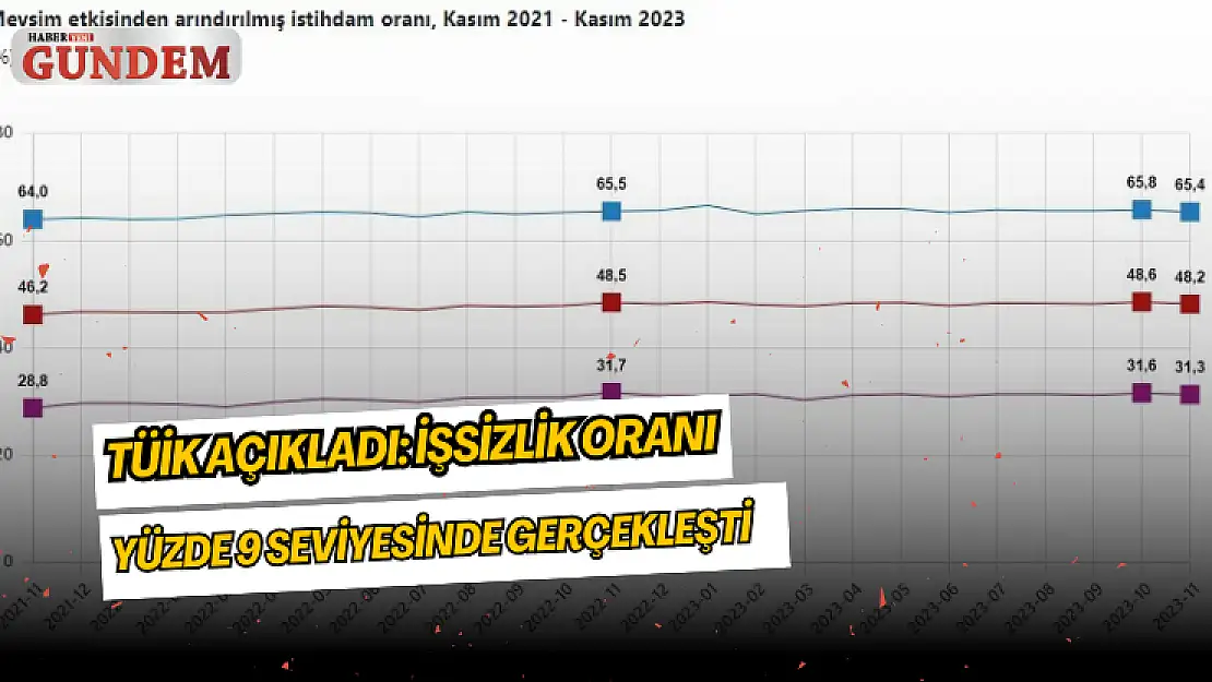 TÜİK açıkladı: işsizlik oranı yüzde 9 seviyesinde gerçekleşti