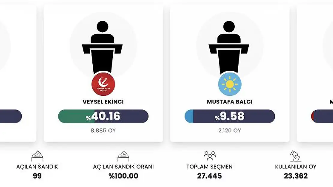 YRP Yahyalı'da sonuçlara itiraz etti