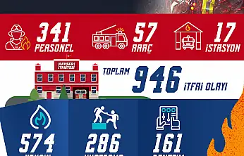 Kayseri itfaiyesi Ekim'de 946 olayı müdahale etti