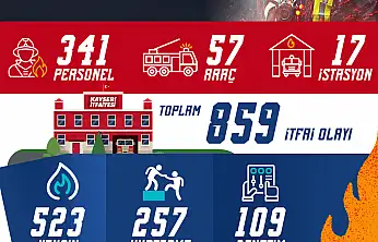 Kayseri itfaiyesi Kasım'da 859 olayda görev yaptı