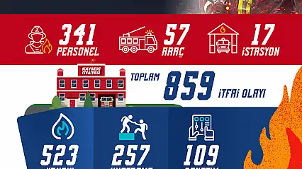Kayseri itfaiyesi Kasım'da 859 olayda görev yaptı