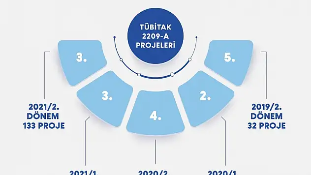 133 PROJEYLE TÜRKİYE 3. OLDU