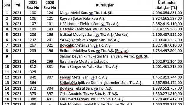 18 KAYSO Üyesi Firma Yer Aldı