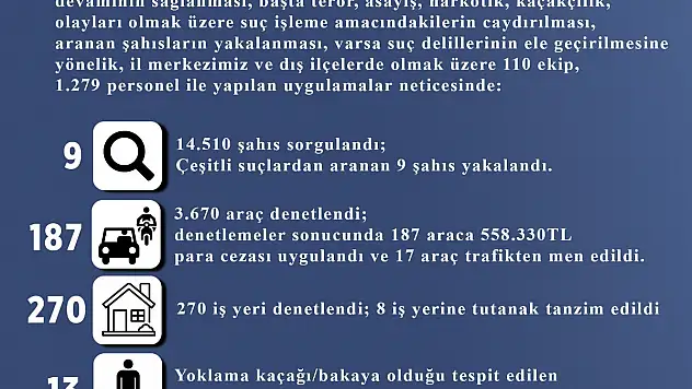 2 günlük operasyon: 14 bin 510 kişi sorgulandı