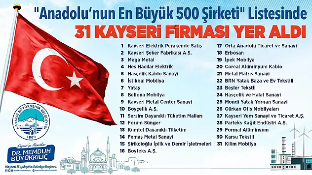 31 KAYSERİ FİRMASINI TEBRİK ETTİ