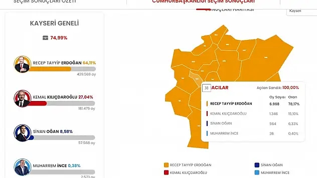 4 ilçede oy sayımı tamamlandı