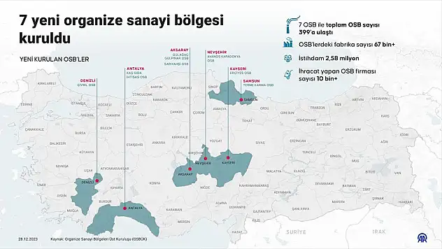 7 yeni Organize Sanayi Bölgesi kurulacak
