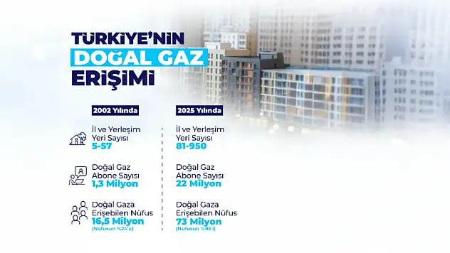 81 İle doğal gaz ulaştı