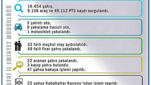 Bir haftada 49 faili firar şahıs yakalandı