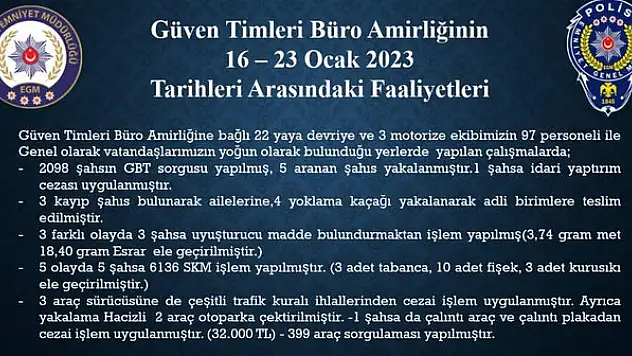 Güven Timleri 1 haftada 5 aranan kişiyi yakaladı