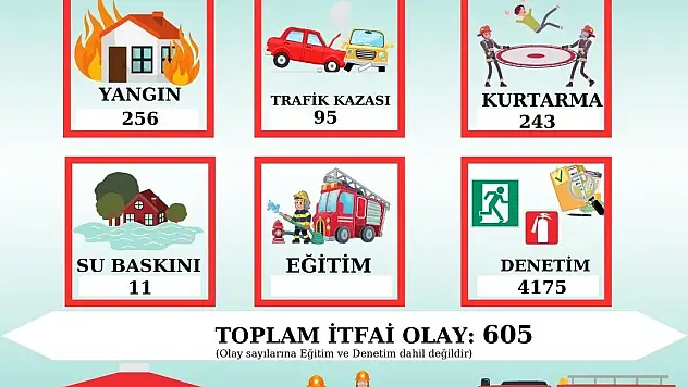 İtfaiye ekipleri 1 ayda 605 olaya müdahale etti