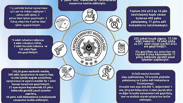 Kayseri'de 1 haftada aranan 405 kişi yakalandı