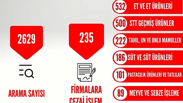 Kayseri'de 2025'te alo 174 gıda hattına 2 bin 629 başvuru