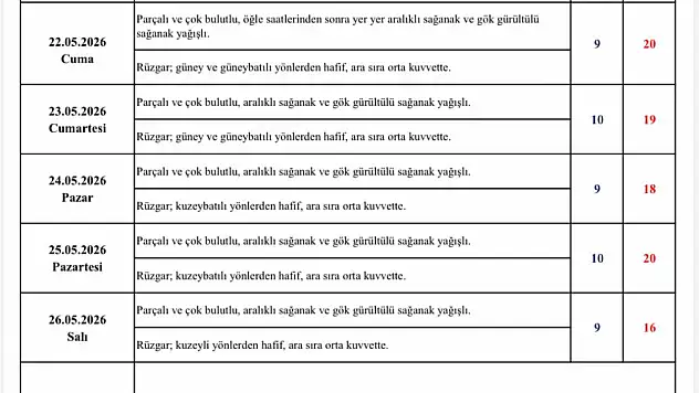 Kayseri'de Yağışlı Hava Etkili Olacak