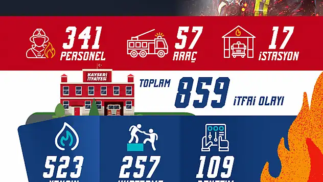 Kayseri itfaiyesi Kasım'da 859 olayda görev yaptı
