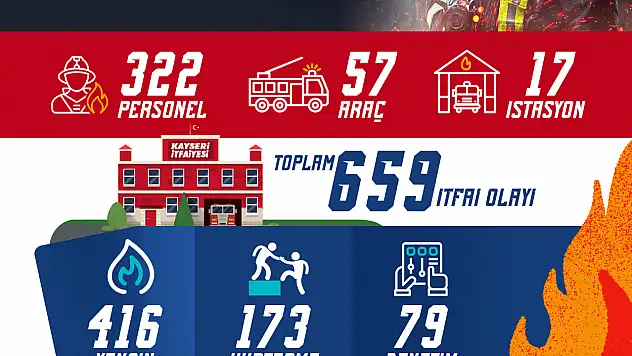 Kayseri itfaiyesi'nden ocak ayında 659 müdahale