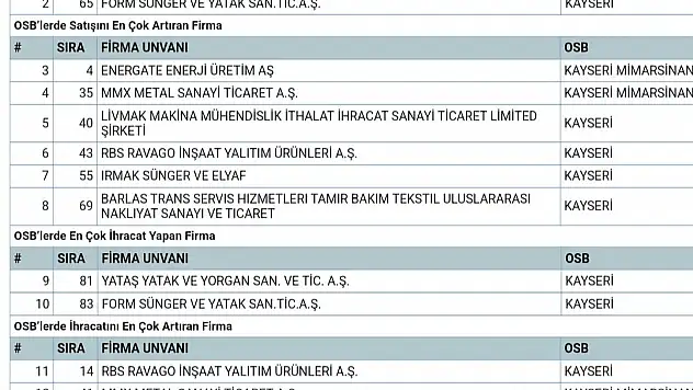 Kayseri OSB'nin yıldızları araştırması sonuçları açıklandı