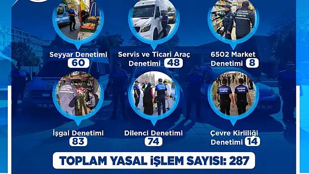 Kayseri zabıta ekipleri mayıs ayında 287 denetim yaptı