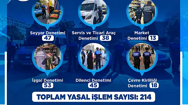 Kayseri Zabıtadan Kasım Ayında 214 yasal işlem