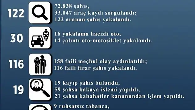 Kayseri'de 122 aranan şahıs yakalandı