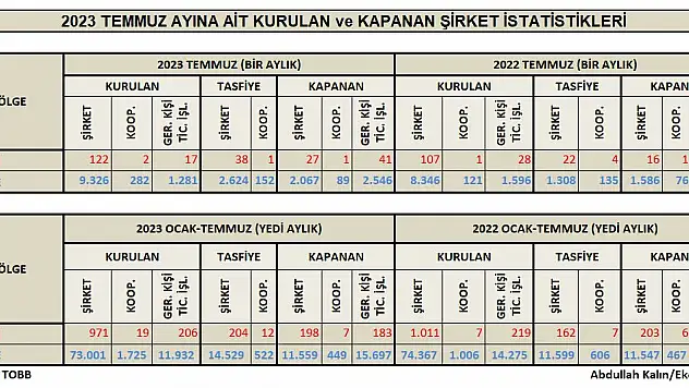 Kayseri'de kurulan ve kapanan şirket sayısı arttı