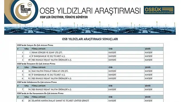 OSB Yıldızları Listesi'ne Kayseri'den 8 firma girdi