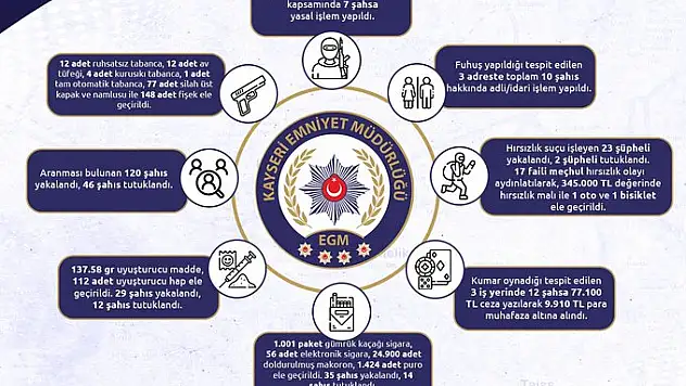 Polis ekipleri araması bulunan 120 şahsı yakaladı
