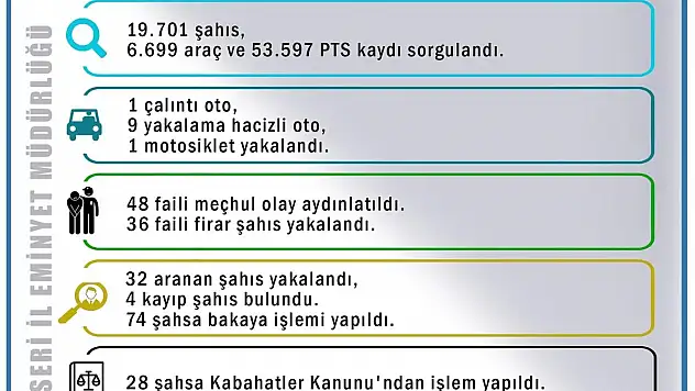Polis ekipleri bir haftada 19 bin 701 şahsı sorguladı