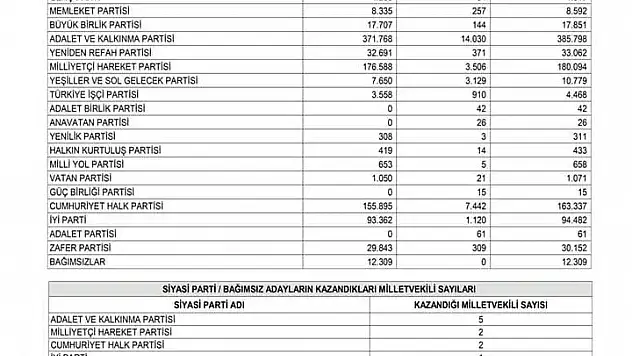 SEÇİM SONUÇLARI YAYINLANDI