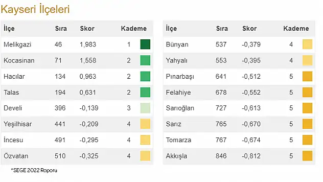 Sosyo-Ekonomik Gelişmişlik Sıralaması