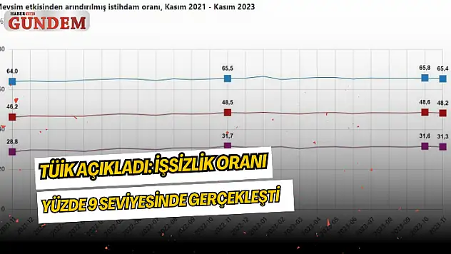 TÜİK açıkladı: işsizlik oranı yüzde 9 seviyesinde gerçekleşti