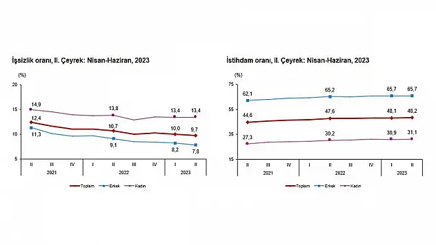 Yılın ikinci çeyreğinde işsizlik oranı azaldı