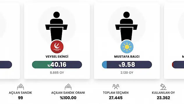 YRP Yahyalı'da sonuçlara itiraz etti