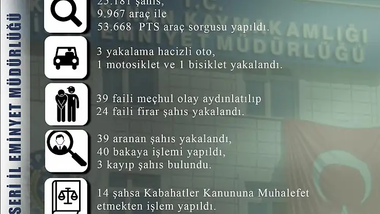 1 haftada 25 bin 181 kişi sorgulandı