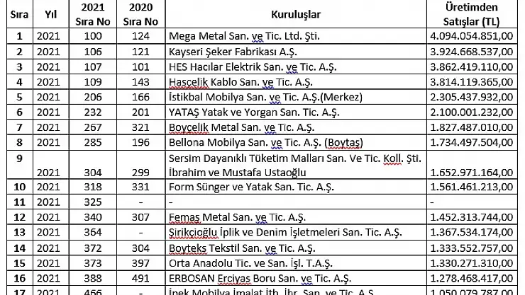 18 KAYSO Üyesi Firma Yer Aldı