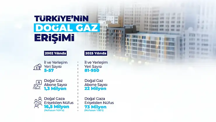 81 İle doğal gaz ulaştı
