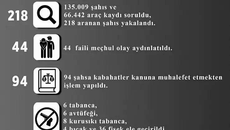 Eylül ayında 44 faili meçhul olay aydınlatıldı
