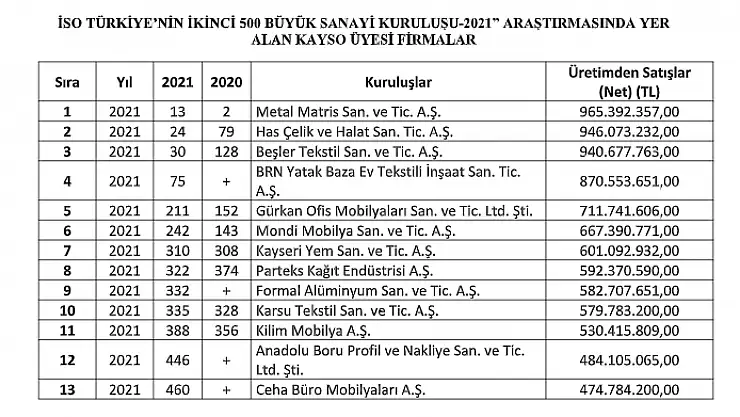 İSO İkinci 500 Listesinde 13 Kayseri Firması Yer Aldı