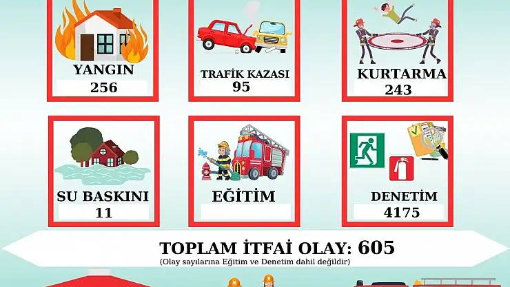 İtfaiye ekipleri 1 ayda 605 olaya müdahale etti