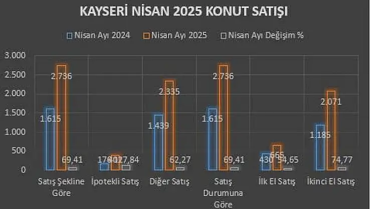Kayseri'de konut satışları rekor kırdı